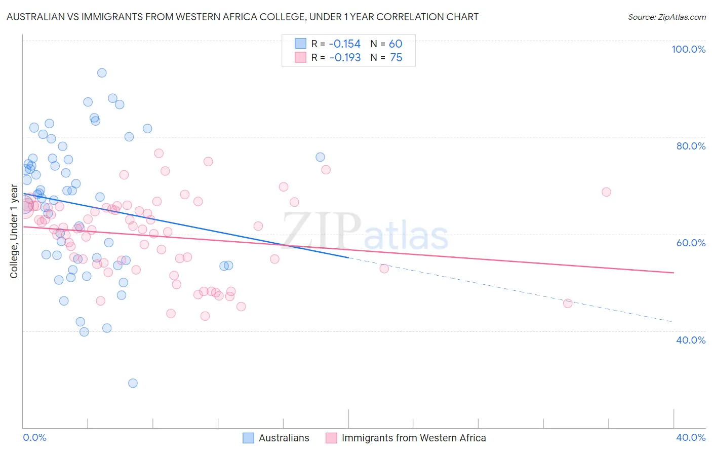 Australian vs Immigrants from Western Africa College, Under 1 year