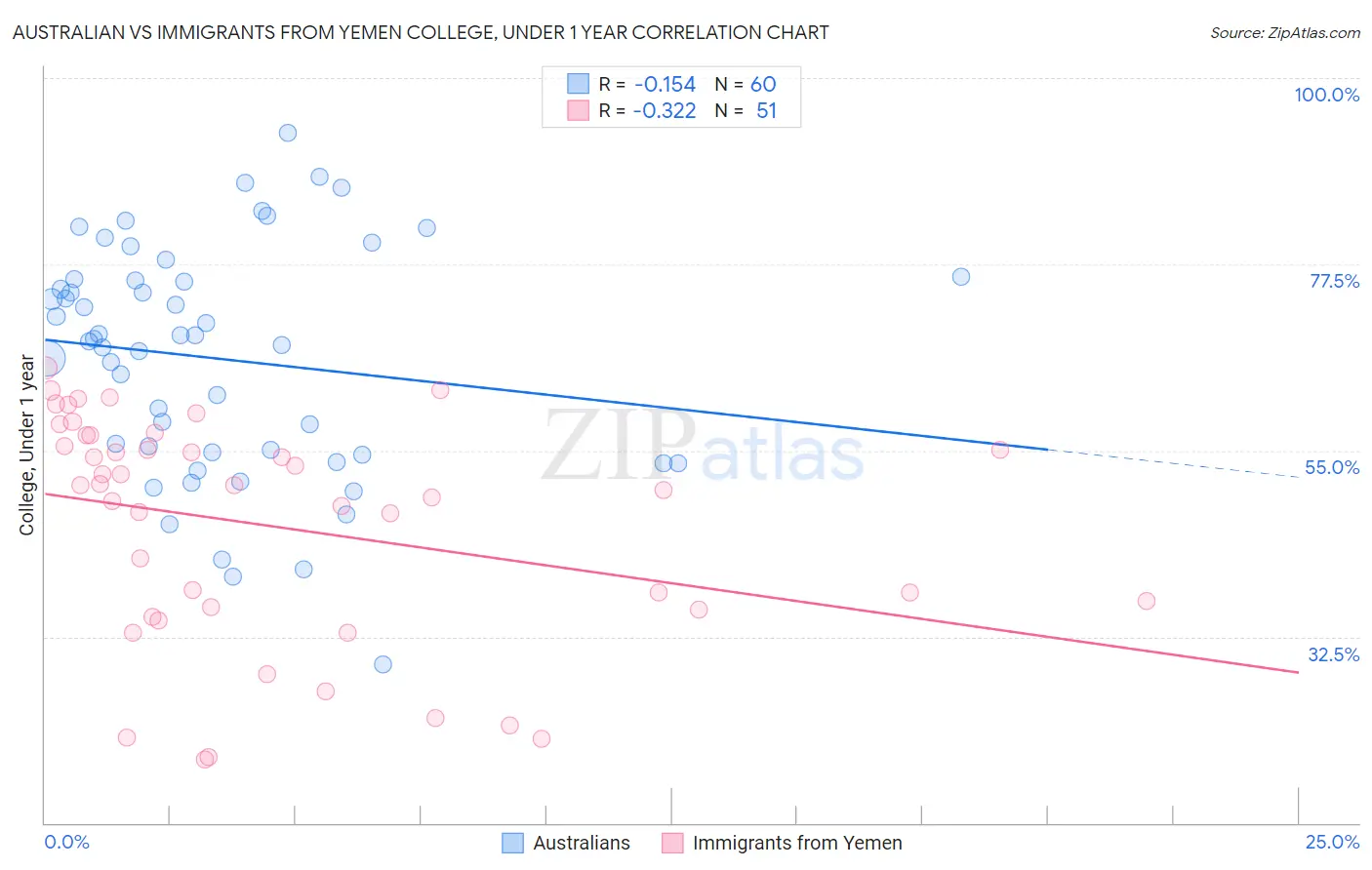 Australian vs Immigrants from Yemen College, Under 1 year