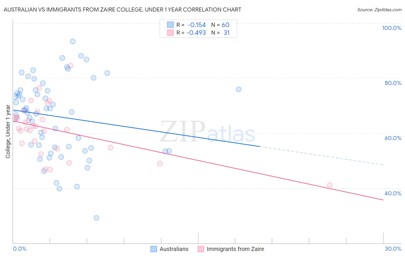 Australian vs Immigrants from Zaire College, Under 1 year