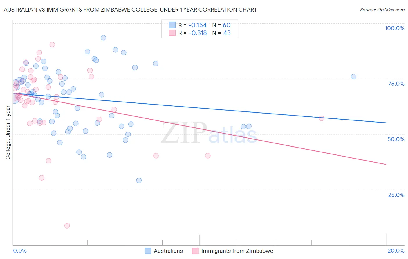 Australian vs Immigrants from Zimbabwe College, Under 1 year