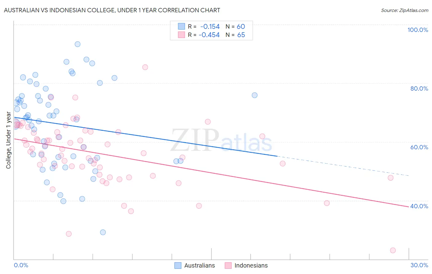 Australian vs Indonesian College, Under 1 year