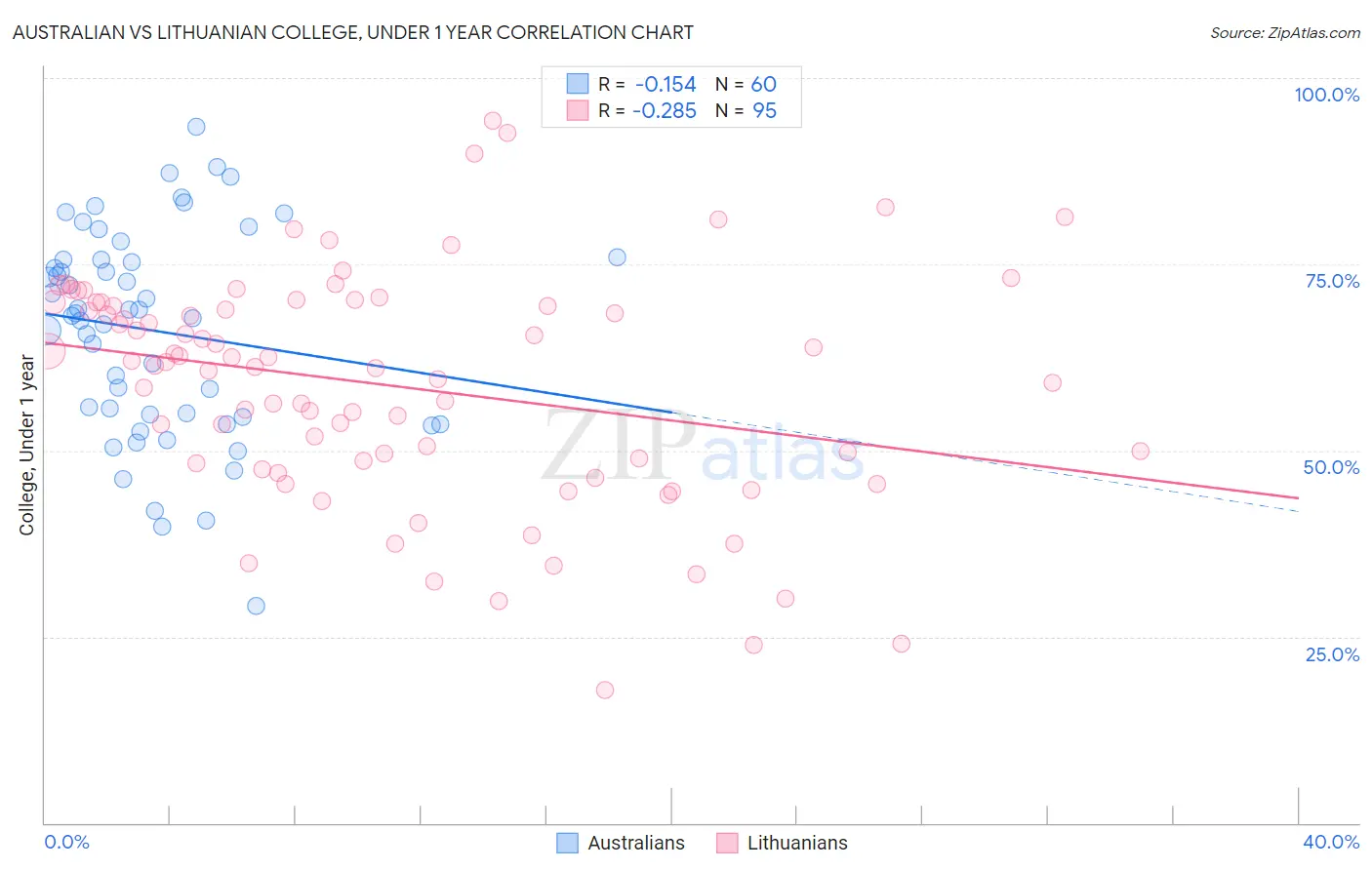 Australian vs Lithuanian College, Under 1 year