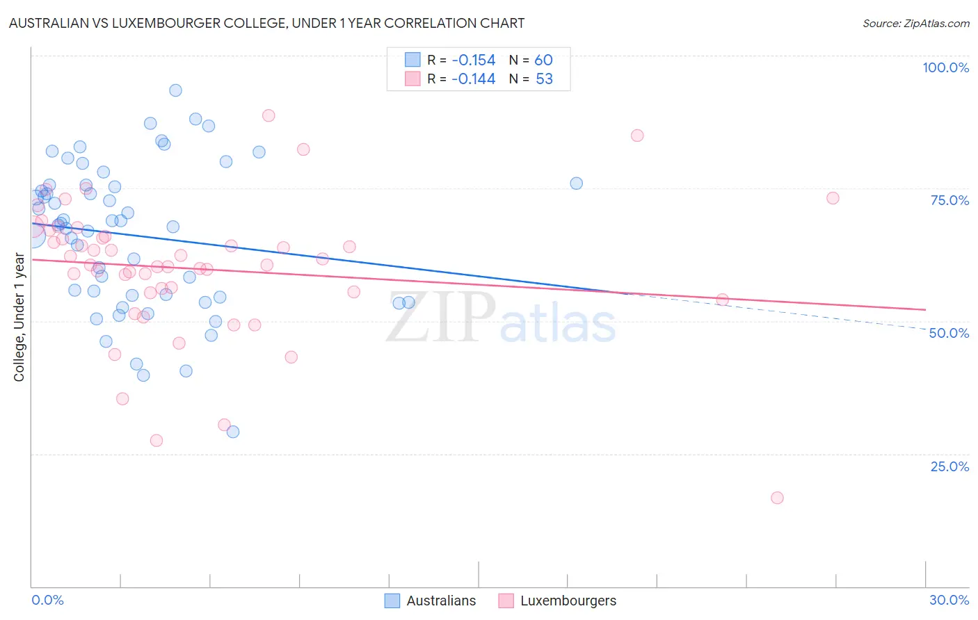 Australian vs Luxembourger College, Under 1 year