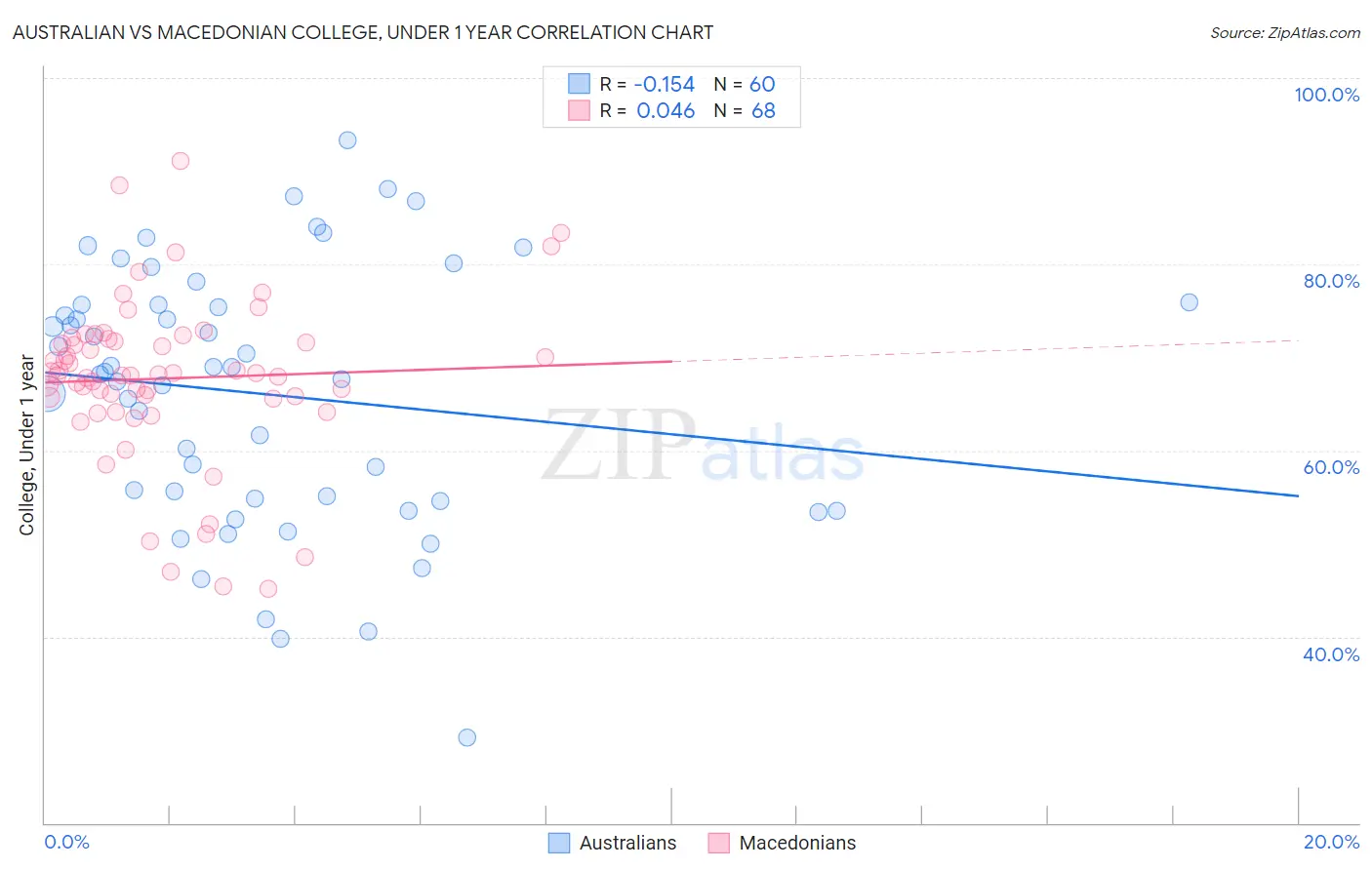 Australian vs Macedonian College, Under 1 year