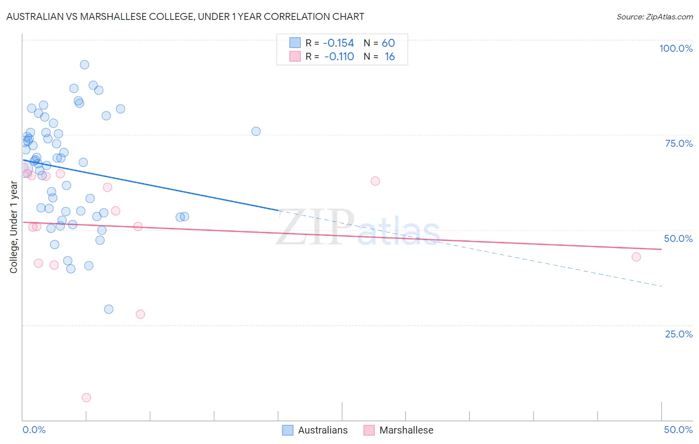 Australian vs Marshallese College, Under 1 year