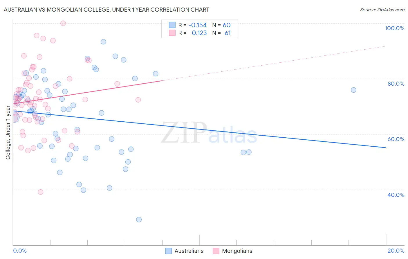 Australian vs Mongolian College, Under 1 year