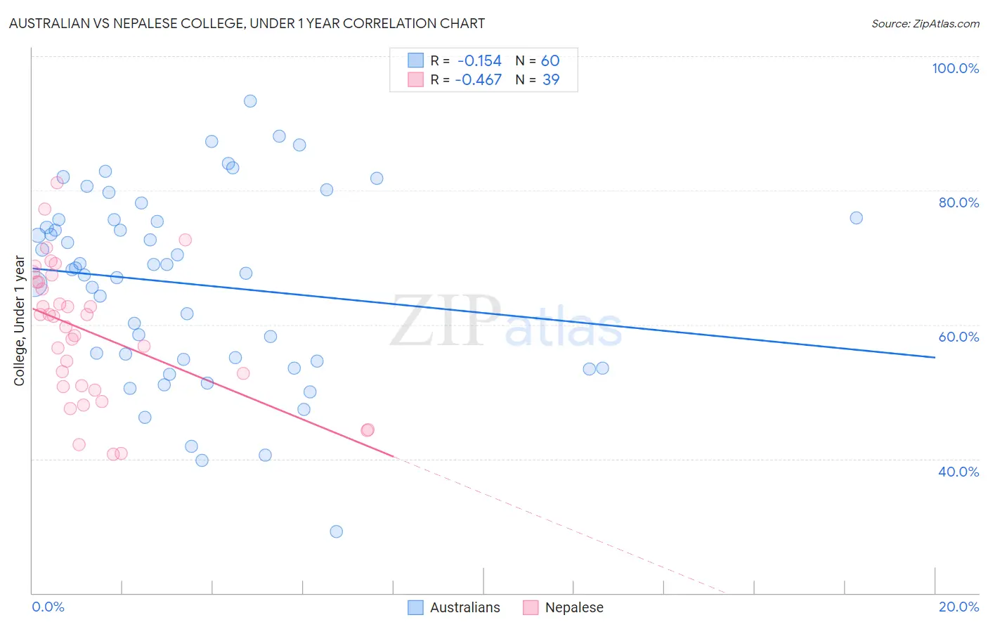 Australian vs Nepalese College, Under 1 year