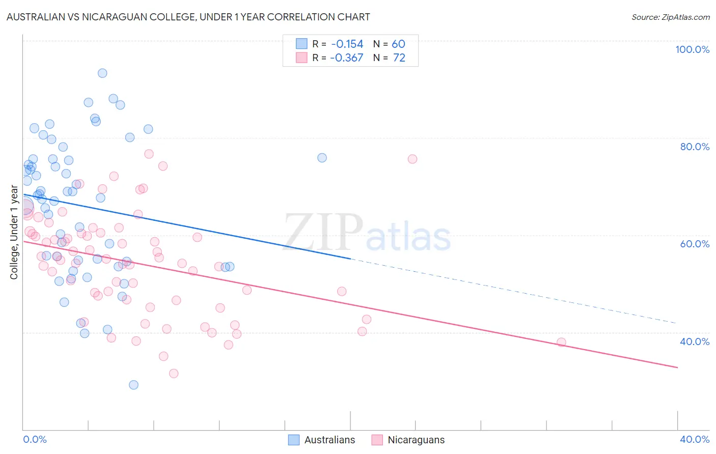 Australian vs Nicaraguan College, Under 1 year