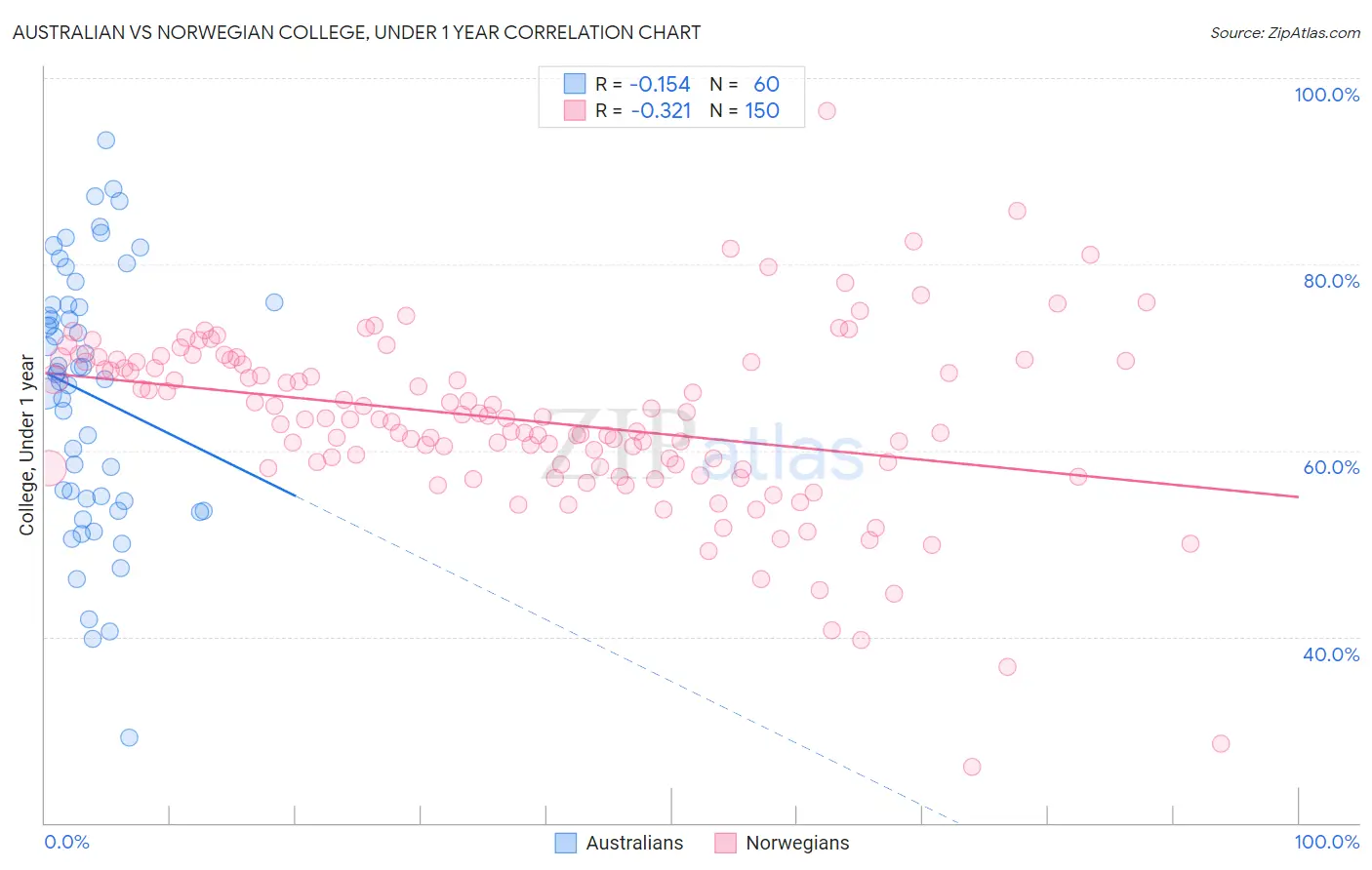 Australian vs Norwegian College, Under 1 year