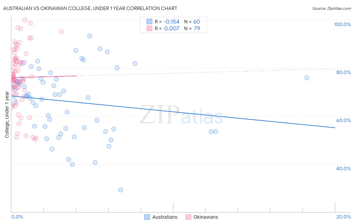 Australian vs Okinawan College, Under 1 year