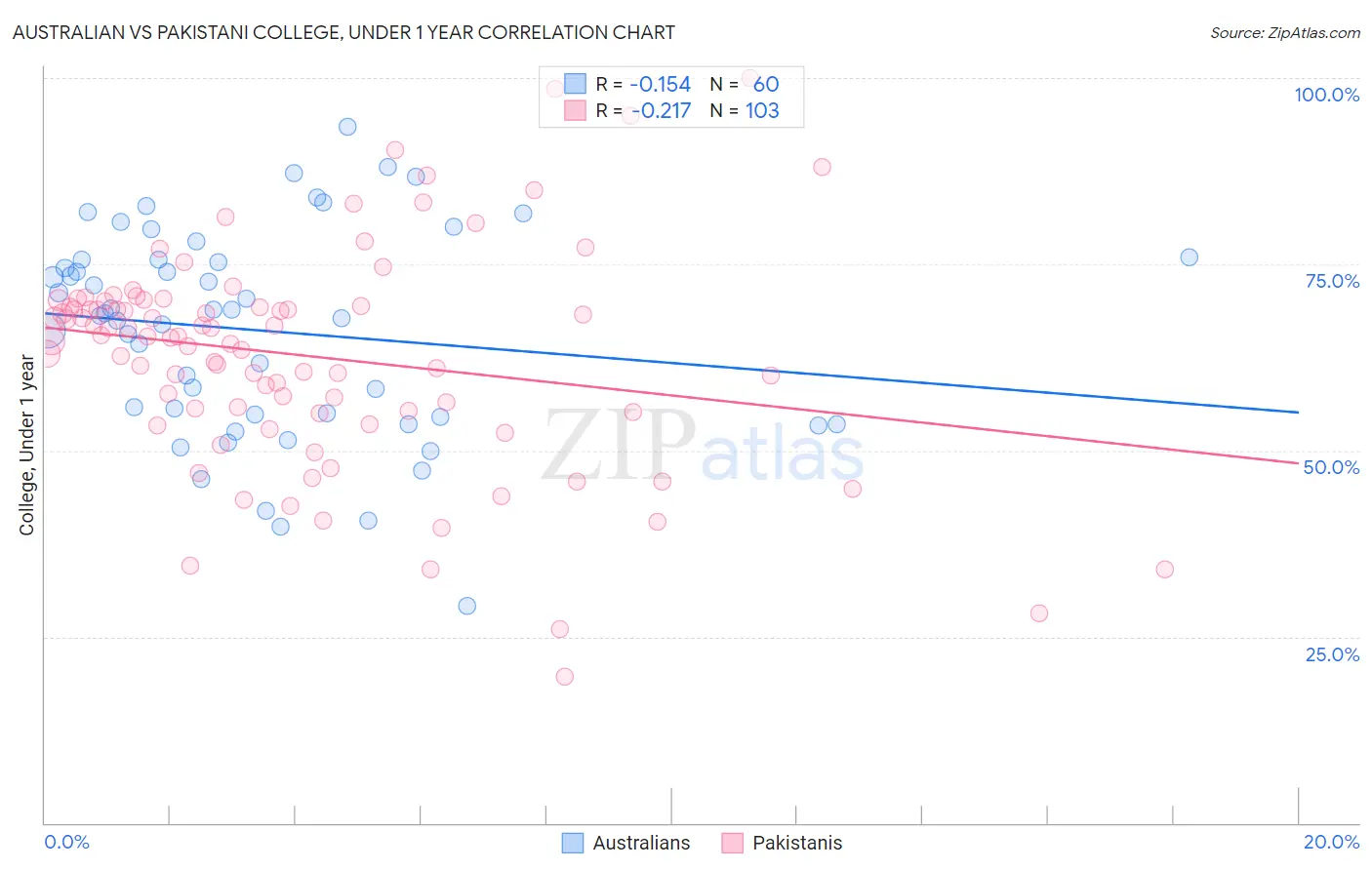 Australian vs Pakistani College, Under 1 year