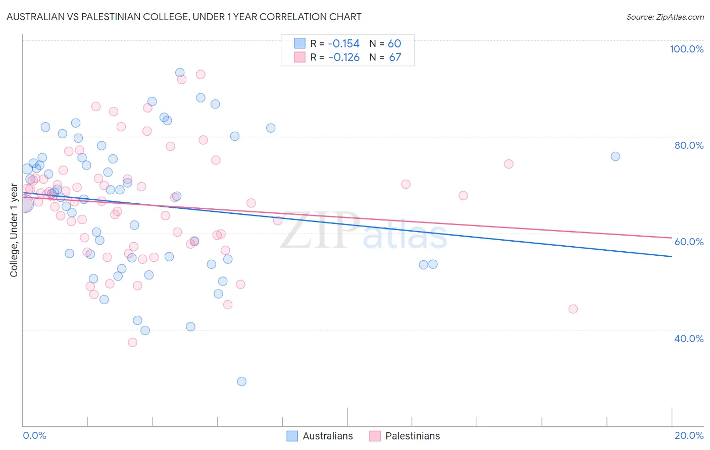 Australian vs Palestinian College, Under 1 year