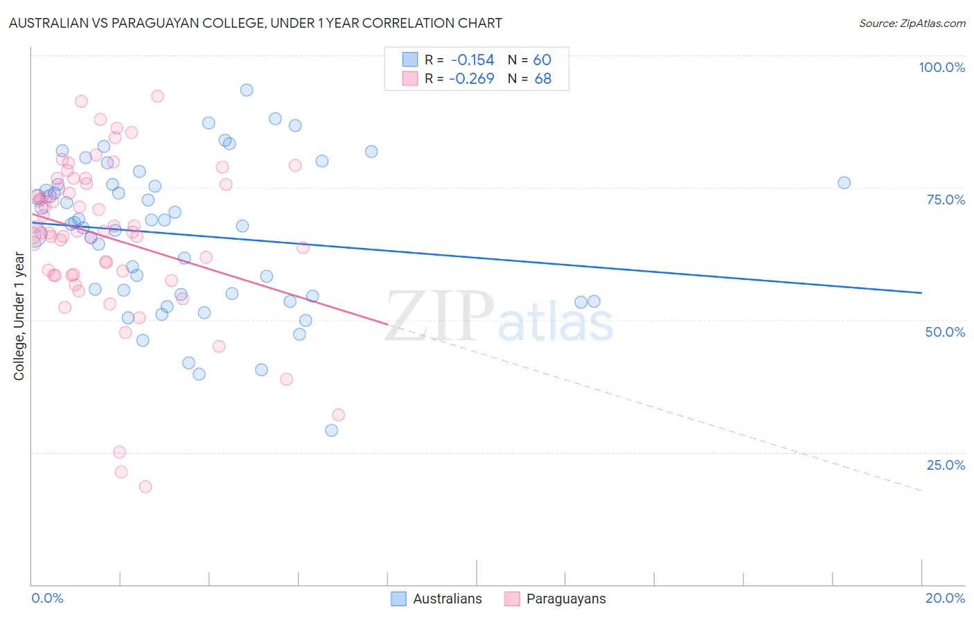 Australian vs Paraguayan College, Under 1 year