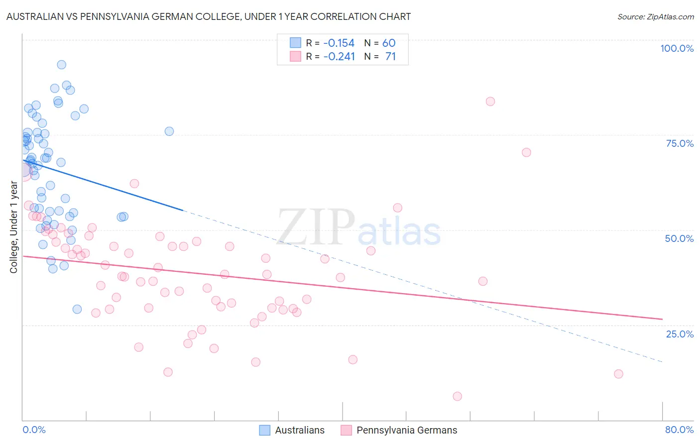 Australian vs Pennsylvania German College, Under 1 year