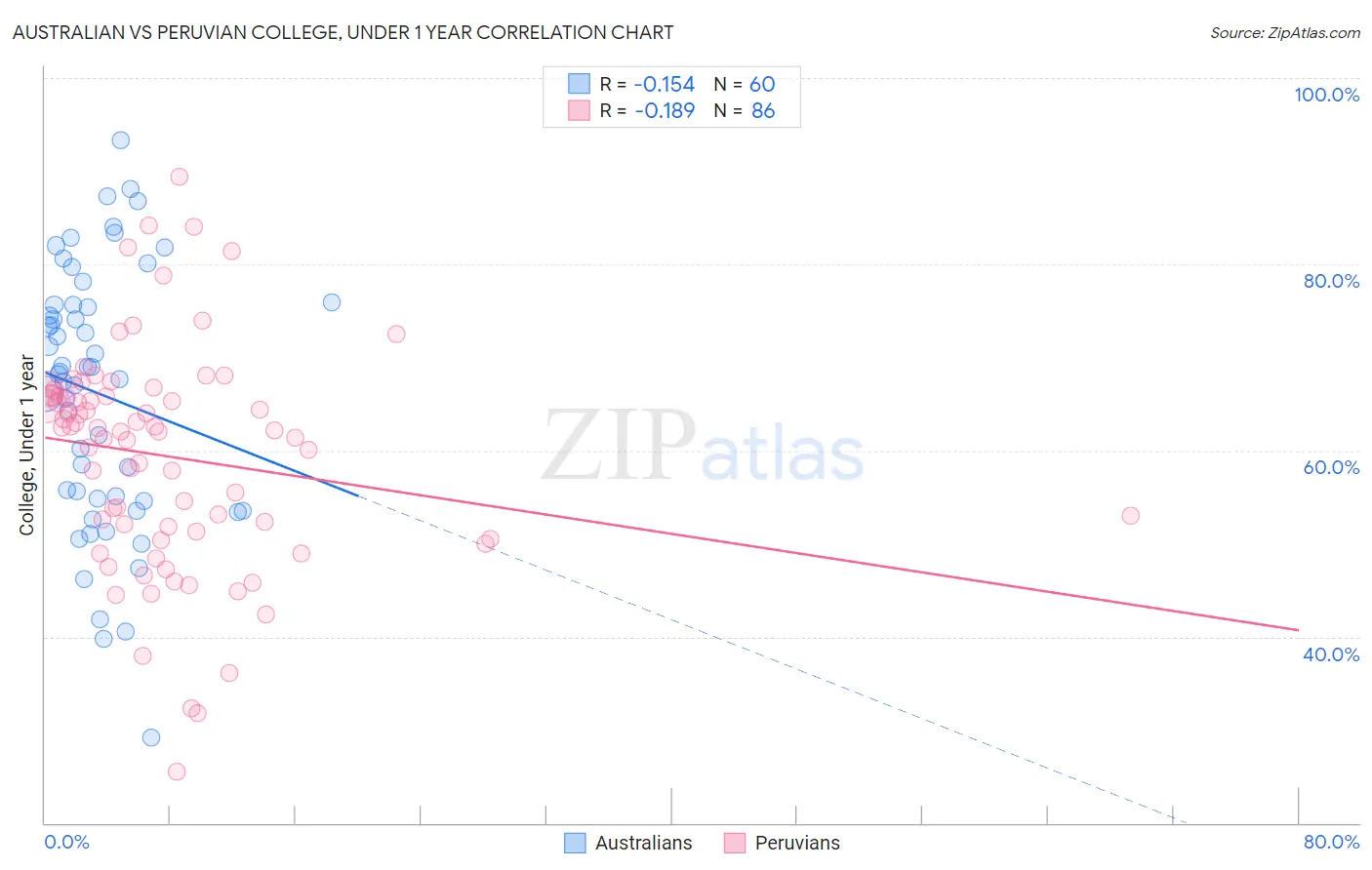 Australian vs Peruvian College, Under 1 year