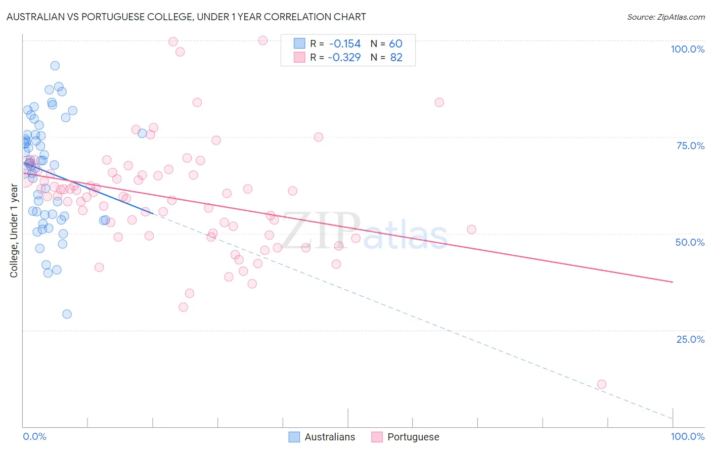 Australian vs Portuguese College, Under 1 year
