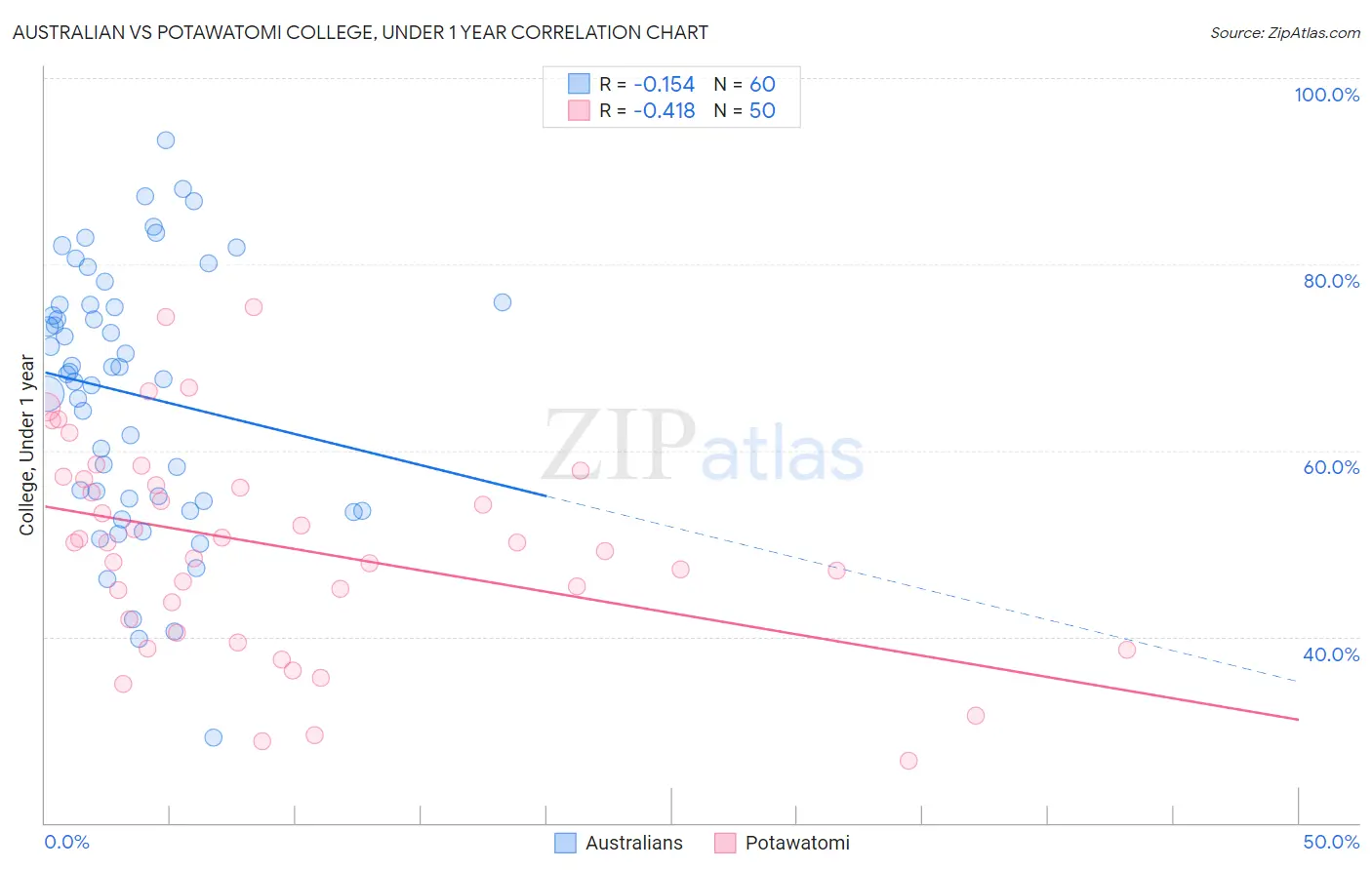Australian vs Potawatomi College, Under 1 year