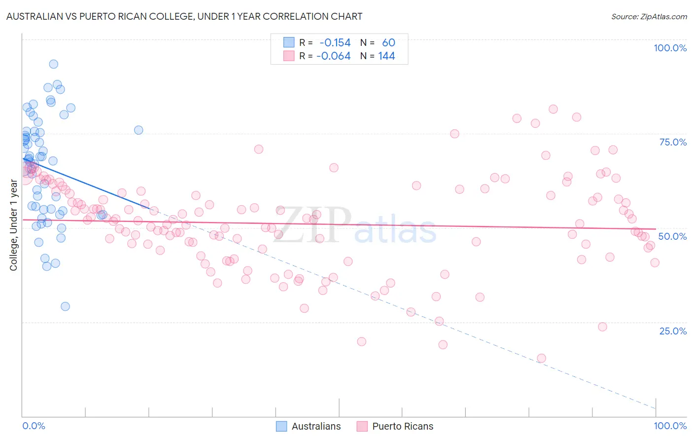 Australian vs Puerto Rican College, Under 1 year