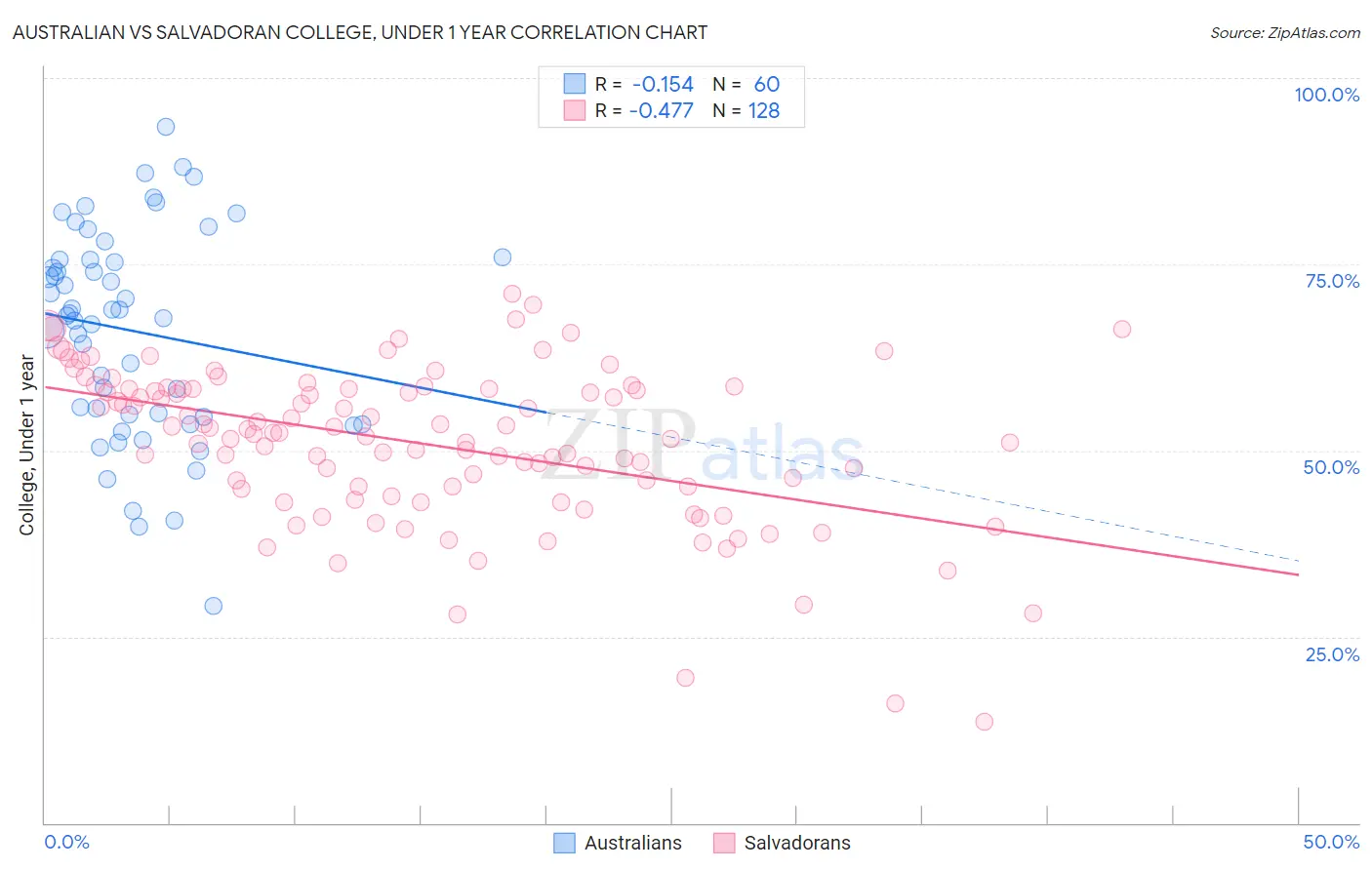Australian vs Salvadoran College, Under 1 year