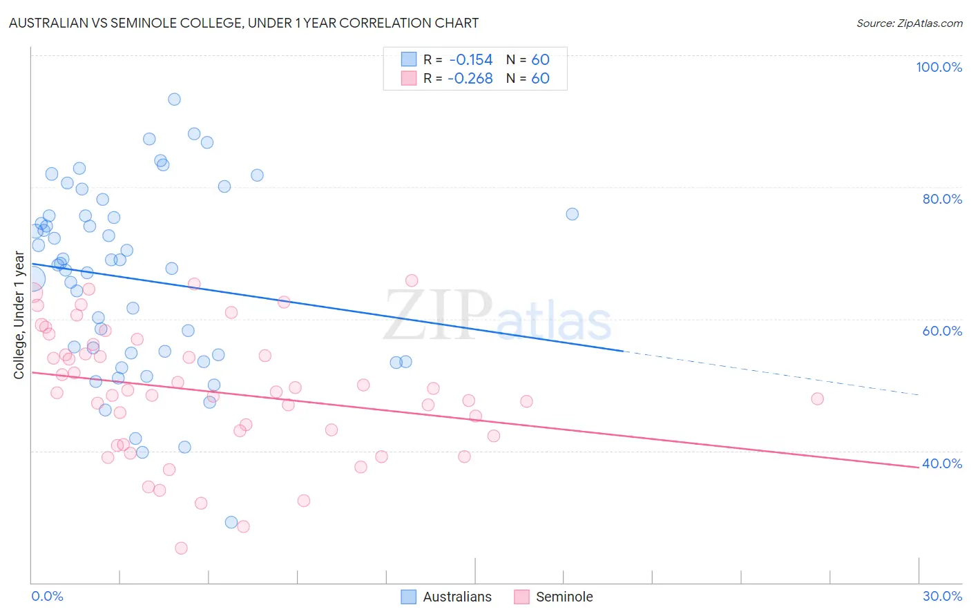 Australian vs Seminole College, Under 1 year