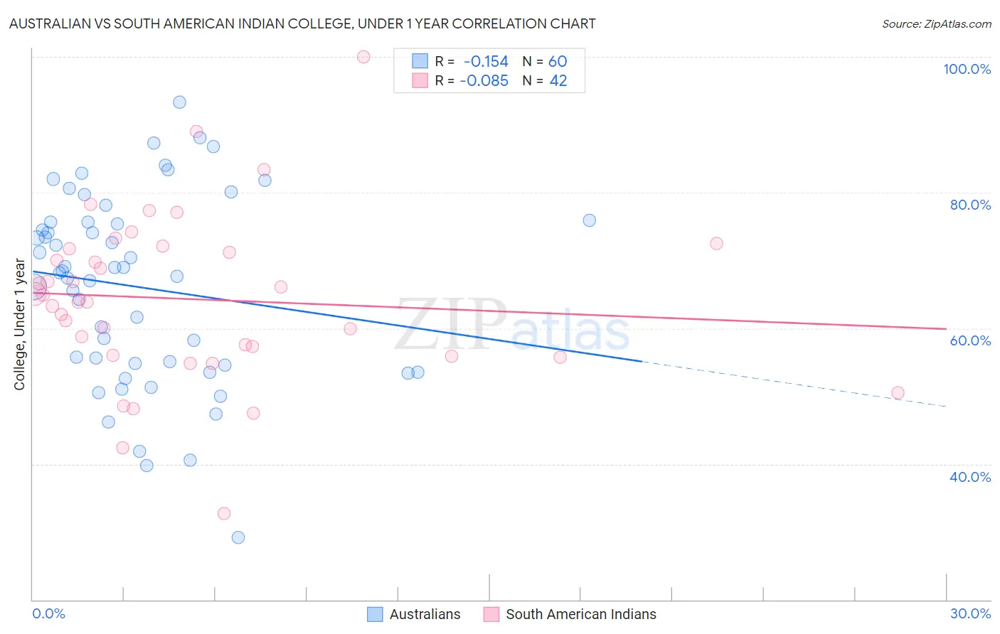 Australian vs South American Indian College, Under 1 year