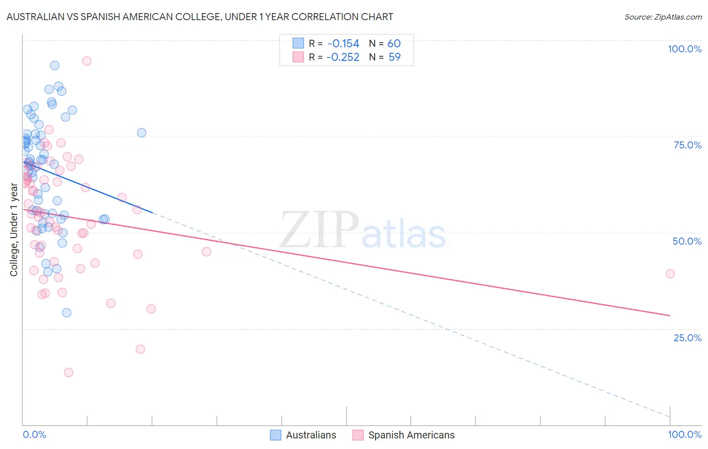 Australian vs Spanish American College, Under 1 year