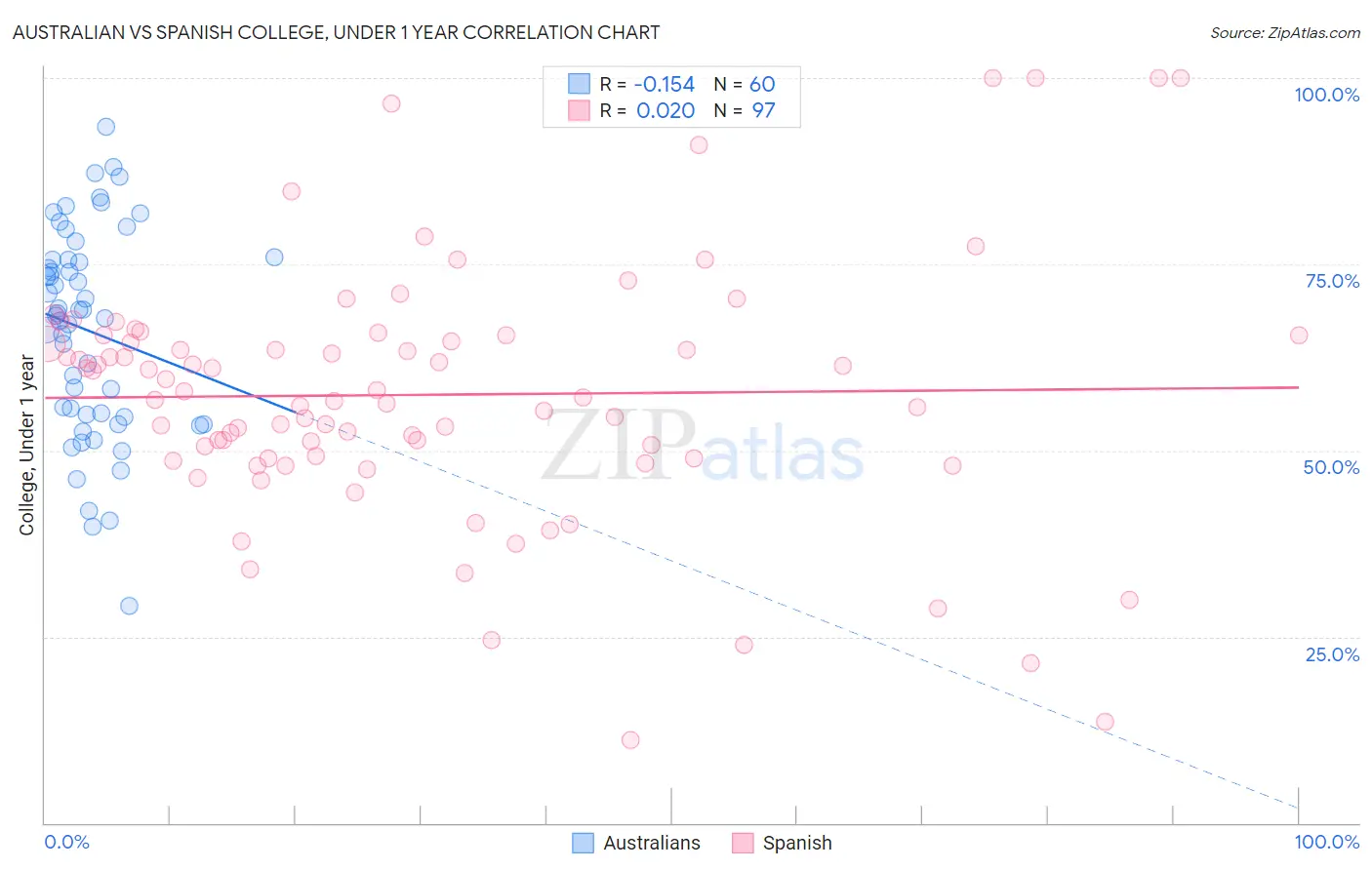 Australian vs Spanish College, Under 1 year