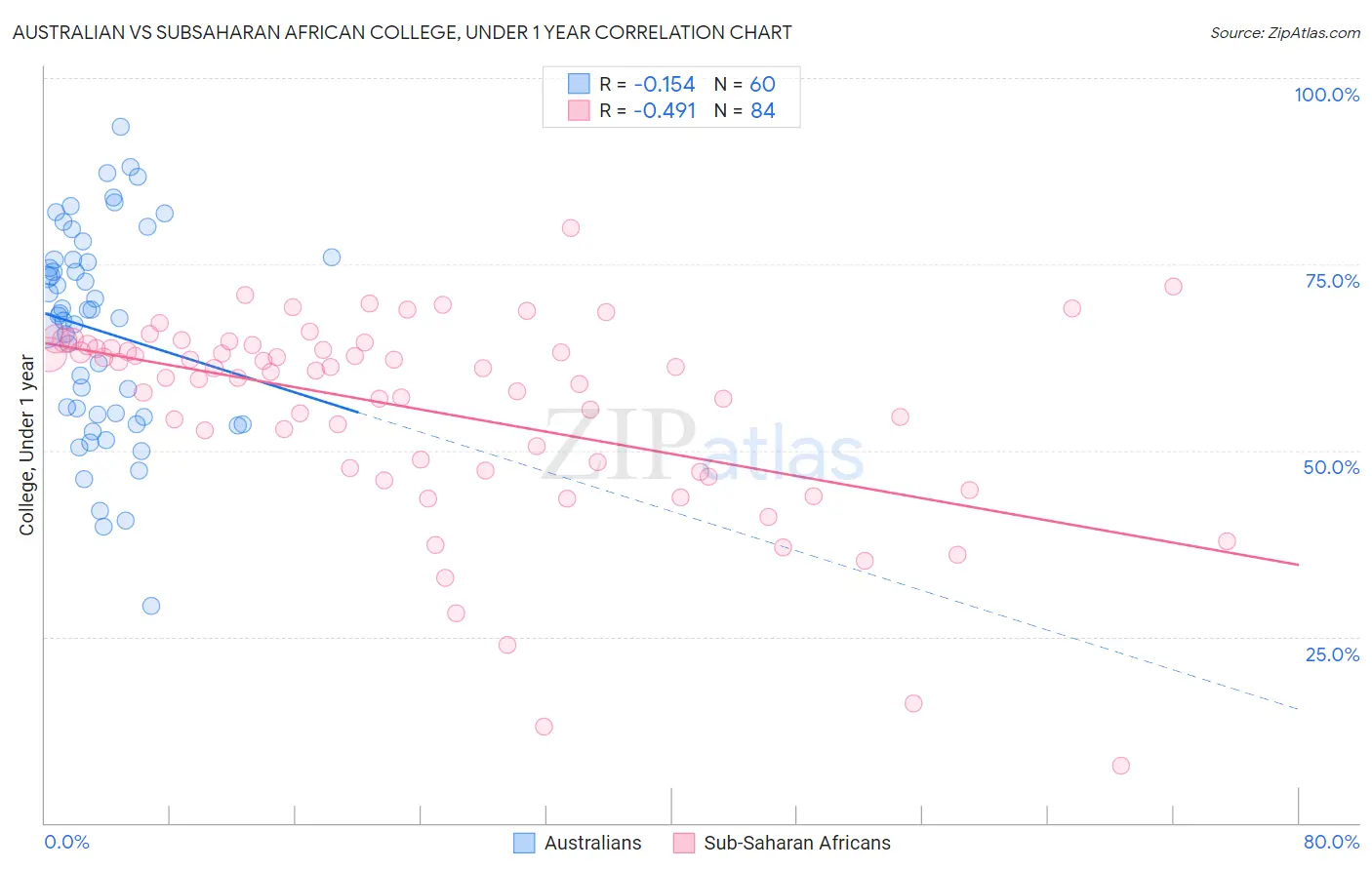 Australian vs Subsaharan African College, Under 1 year