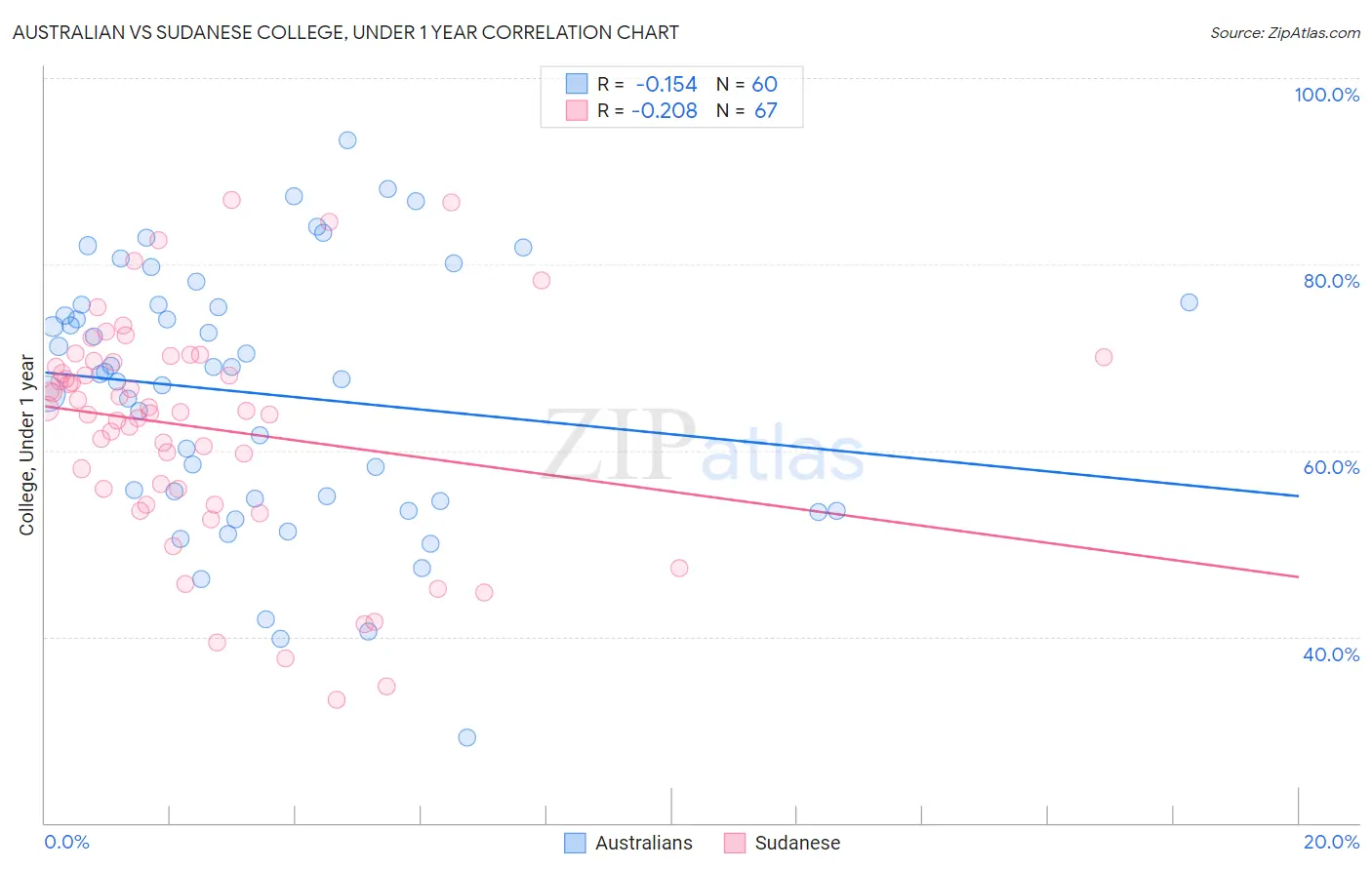 Australian vs Sudanese College, Under 1 year