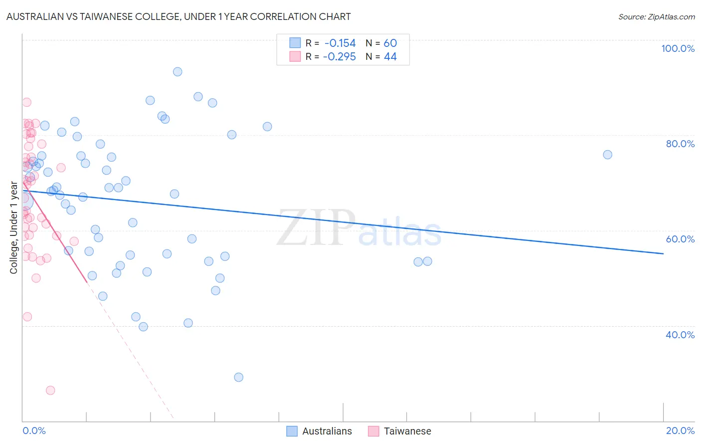 Australian vs Taiwanese College, Under 1 year