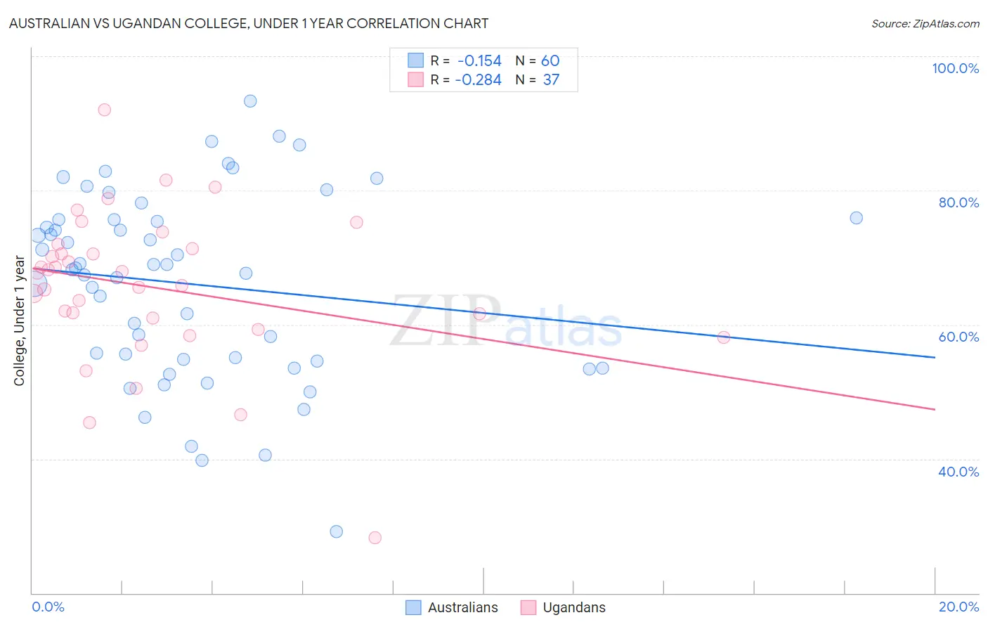 Australian vs Ugandan College, Under 1 year