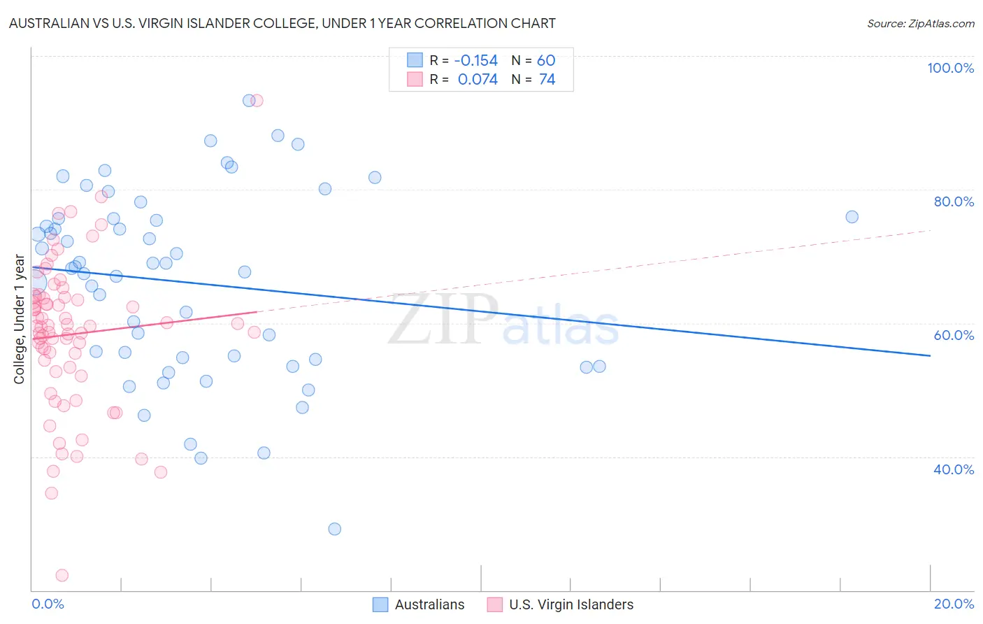 Australian vs U.S. Virgin Islander College, Under 1 year