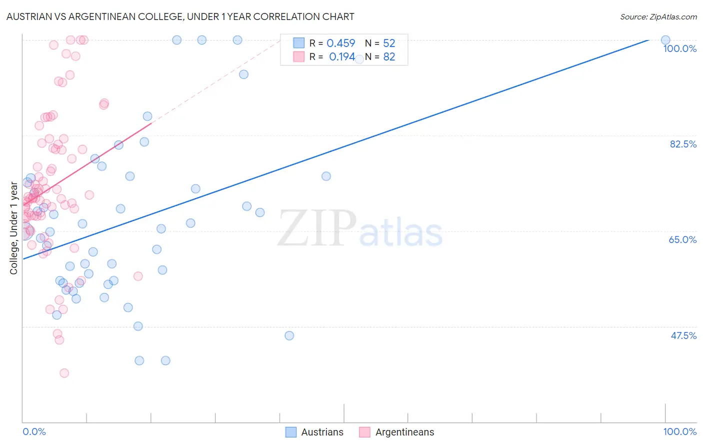 Austrian vs Argentinean College, Under 1 year