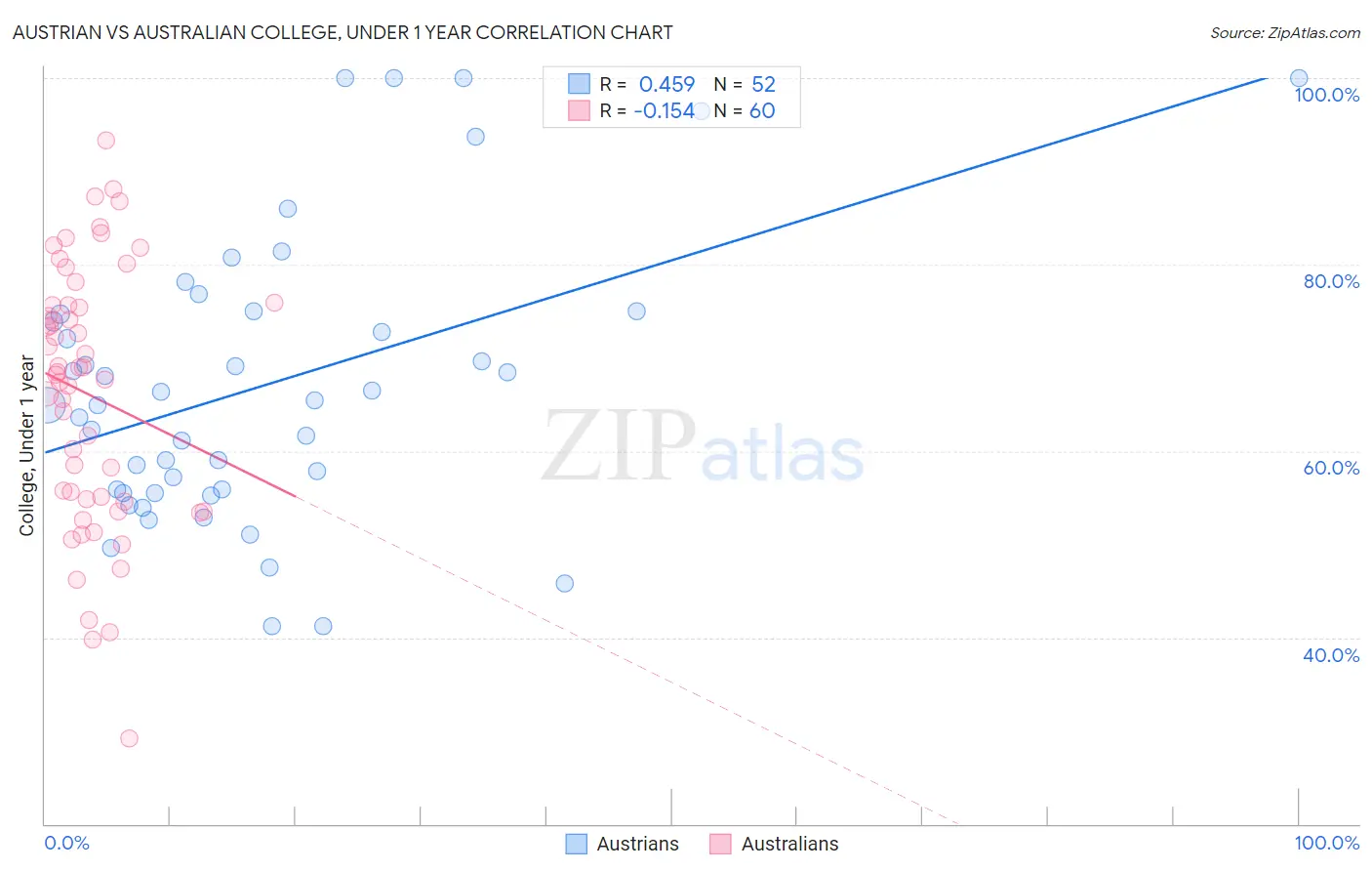 Austrian vs Australian College, Under 1 year