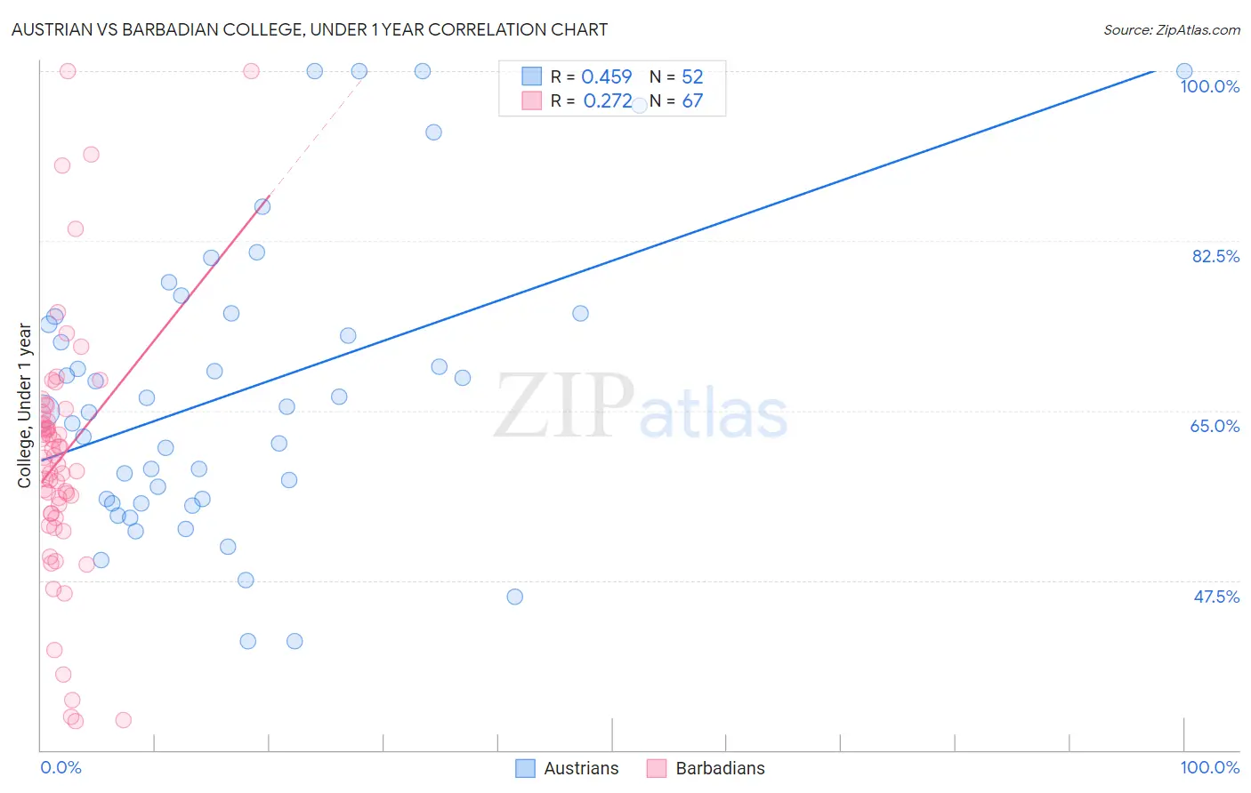 Austrian vs Barbadian College, Under 1 year