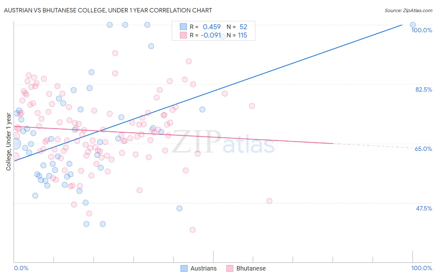 Austrian vs Bhutanese College, Under 1 year