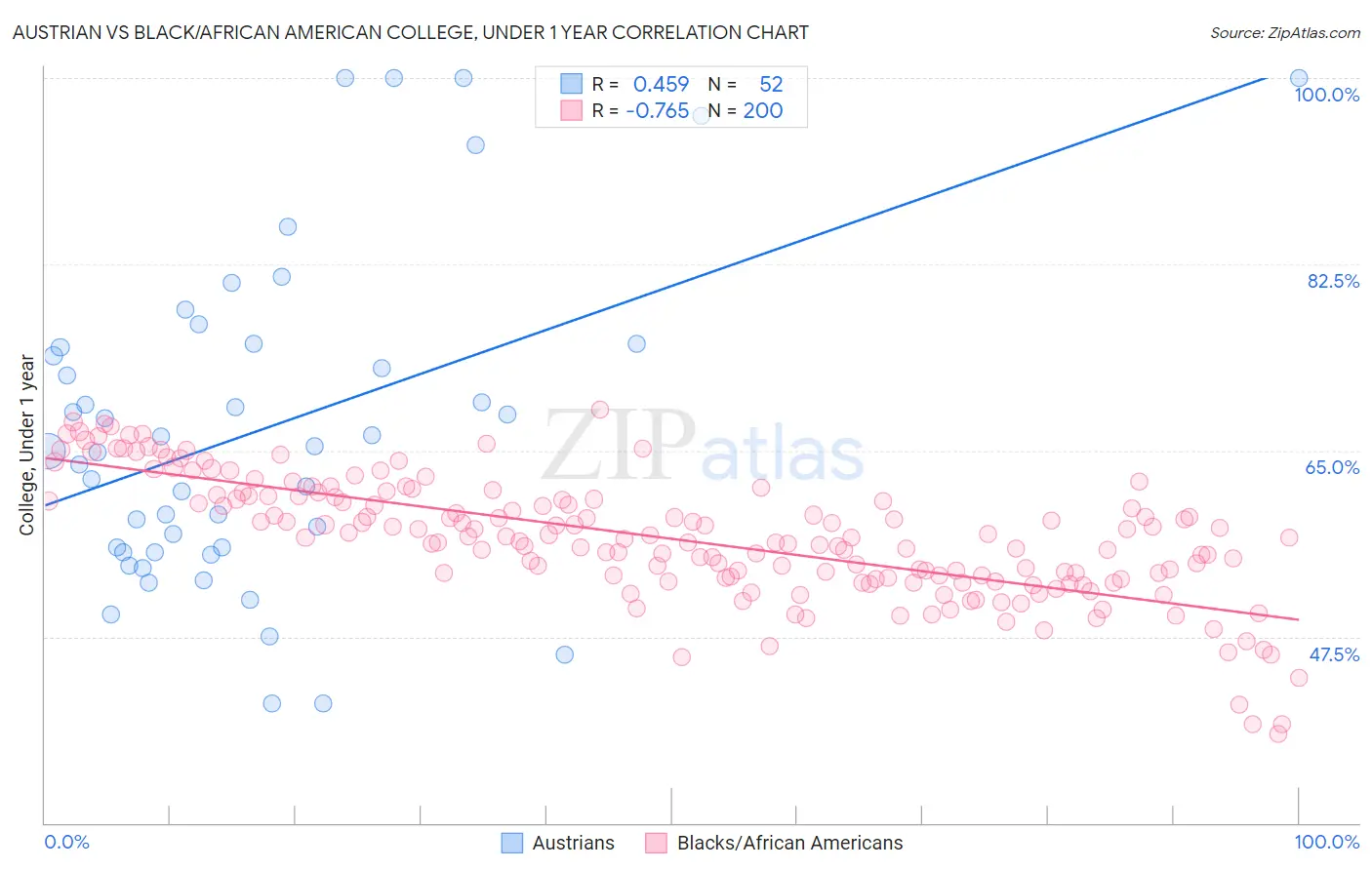 Austrian vs Black/African American College, Under 1 year