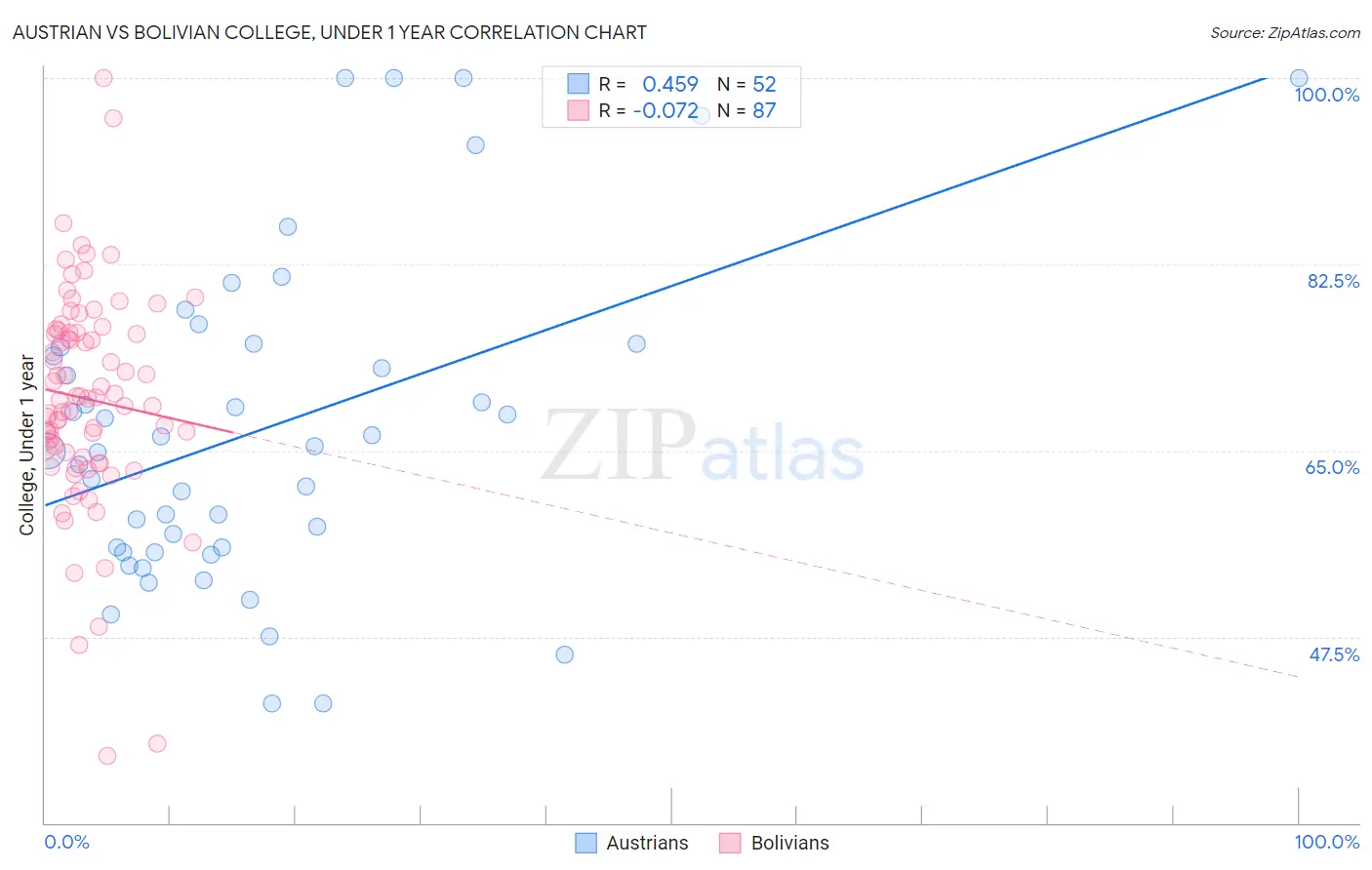 Austrian vs Bolivian College, Under 1 year