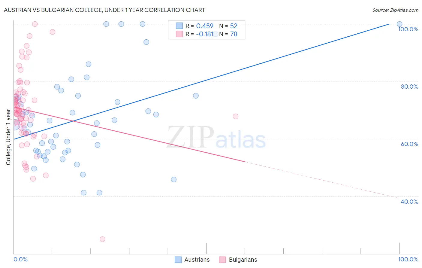 Austrian vs Bulgarian College, Under 1 year