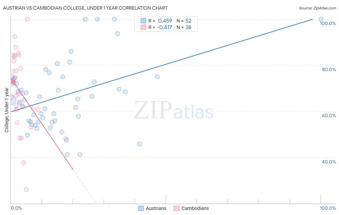 Austrian vs Cambodian College, Under 1 year