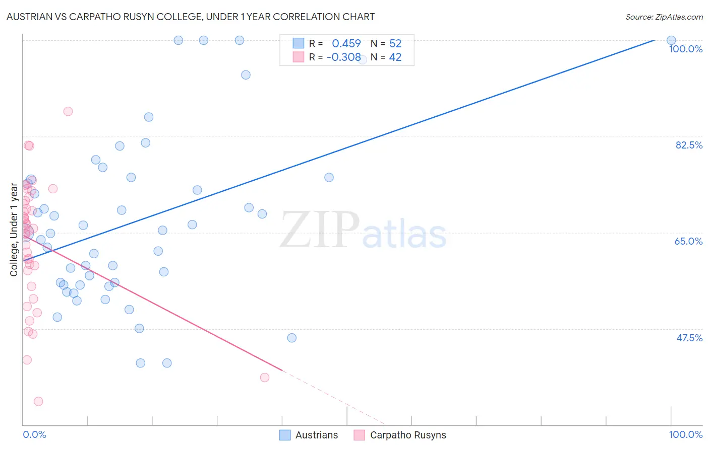 Austrian vs Carpatho Rusyn College, Under 1 year