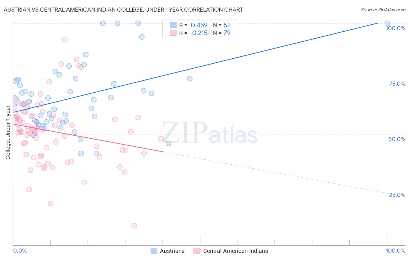 Austrian vs Central American Indian College, Under 1 year