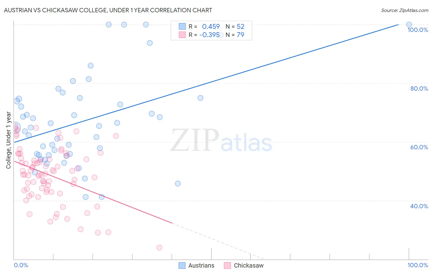 Austrian vs Chickasaw College, Under 1 year