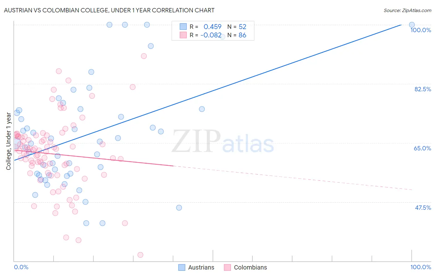 Austrian vs Colombian College, Under 1 year