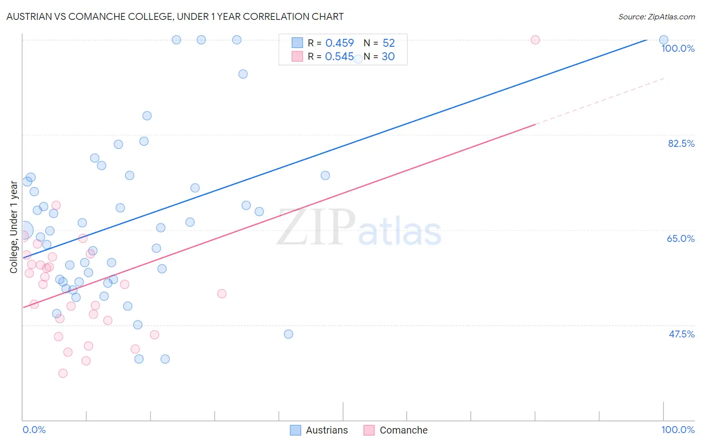 Austrian vs Comanche College, Under 1 year