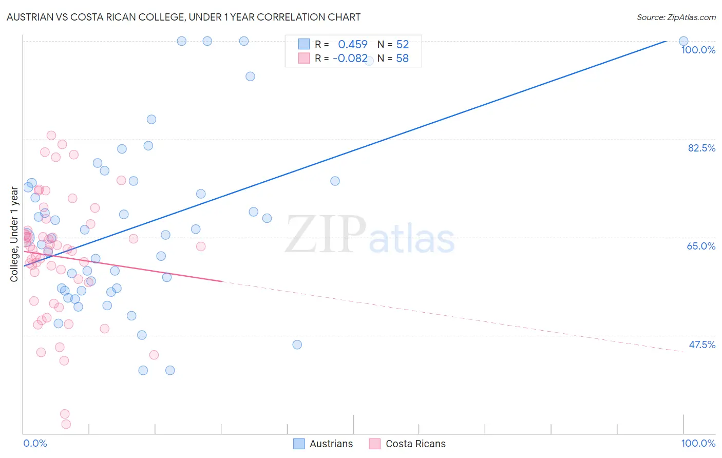 Austrian vs Costa Rican College, Under 1 year