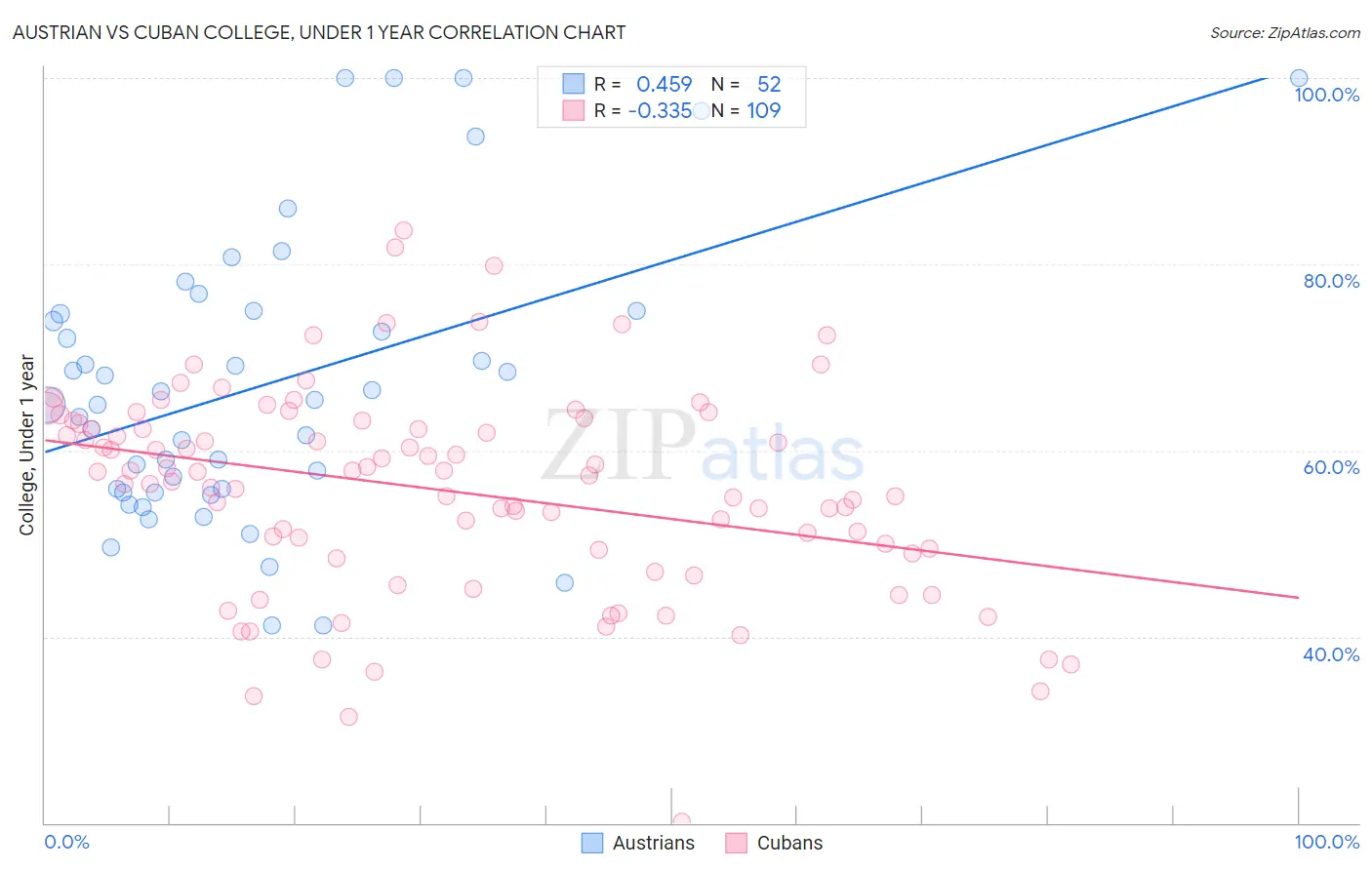Austrian vs Cuban College, Under 1 year