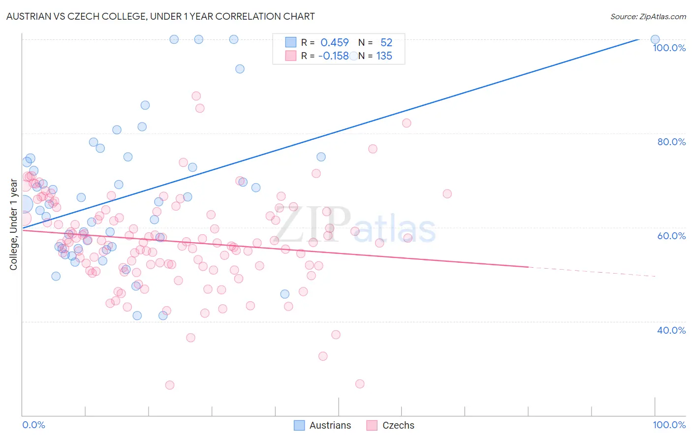 Austrian vs Czech College, Under 1 year