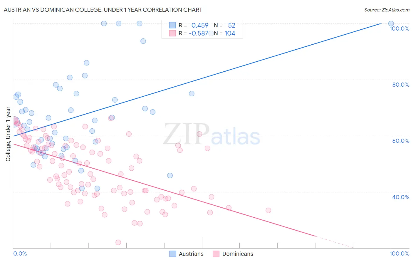 Austrian vs Dominican College, Under 1 year