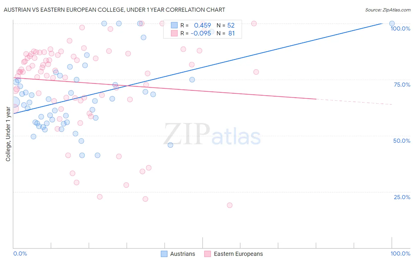 Austrian vs Eastern European College, Under 1 year